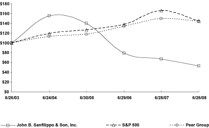 (PERFORMANCE GRAPH)